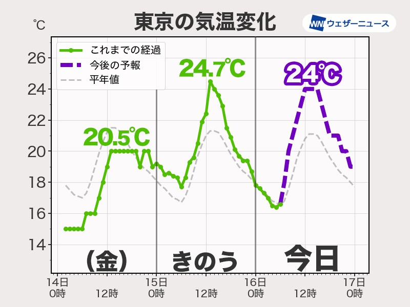 関東は25℃以上の夏日予想の所も　週明け18日(火)以降は気温低下