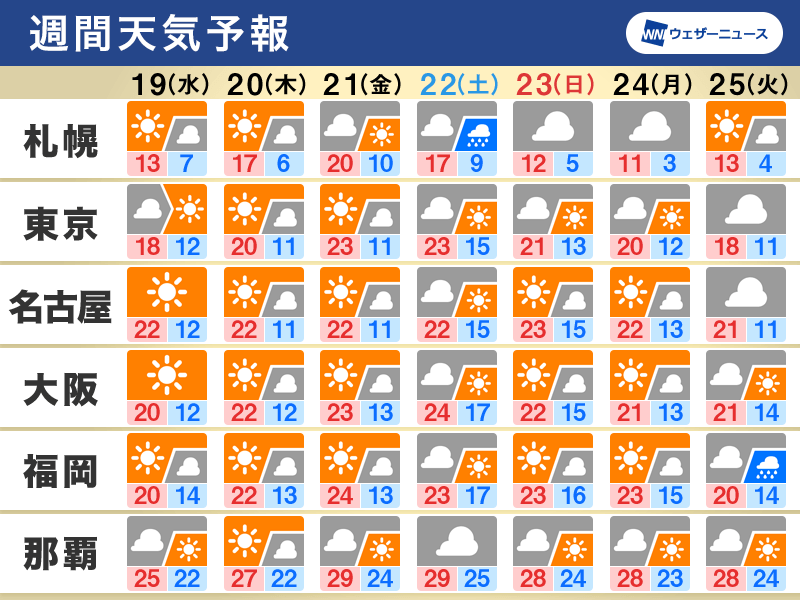 週間天気　太平洋側中心に晴れる日が多い　寒気や放射冷却で冷え込み注意