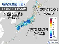 雨で昨日よりも大幅に気温下がる　明日は関東でさらに肌寒く