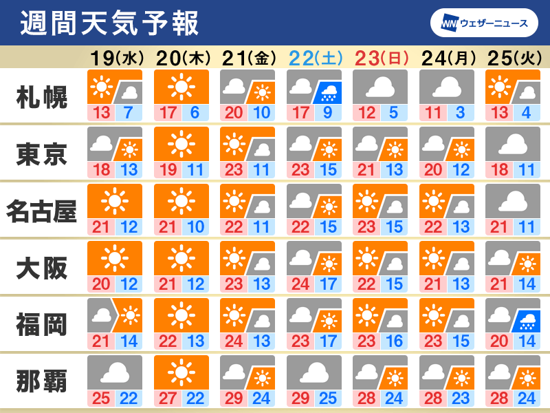 週間天気　晴れる日が多い　寒気や放射冷却で冷え込み注意