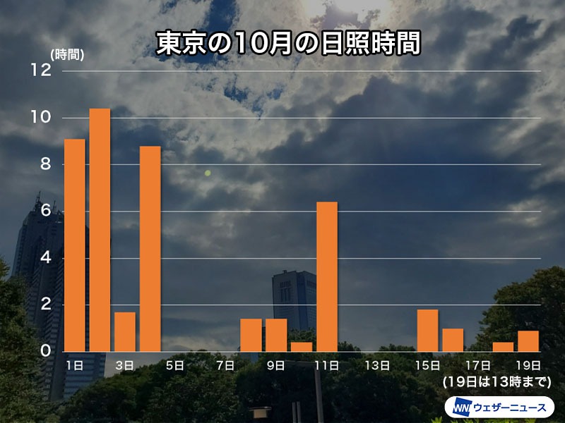 東京は10月の日照時間が平年の6割　明日は久々に朝から晴天