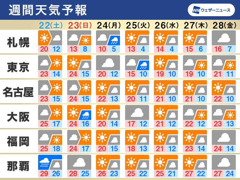 週間天気　週末は日本海側で雨　この先も気温変化大きい