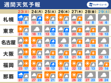 週間天気　周期的な天気変化と気温のアップダウンに注意