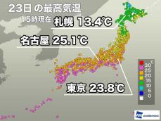 関東以西で25℃を超え名古屋も夏日　明日は気温下がる