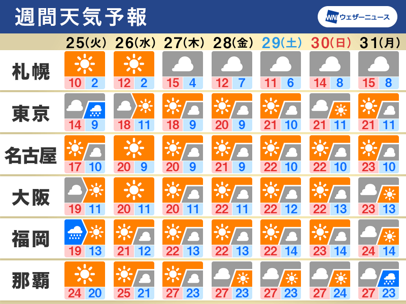 週間天気　明日は関東で初冬の寒さ　週中頃以降は広く晴天