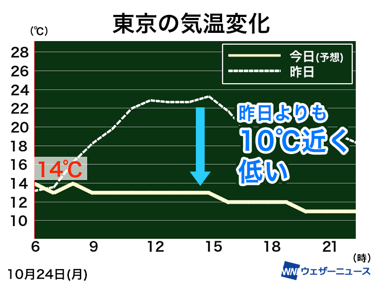 関東は昨日より大幅に気温低下　風が冷たく12月初め頃の寒さに