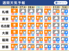 週間天気　西日本や東日本は週末にかけて晴天、寒暖差に注意