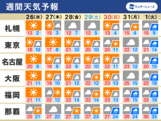 週間天気　西日本や東日本は週末にかけて晴れ、寒暖差に注意