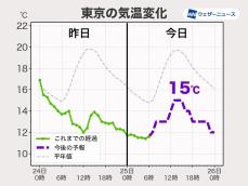 関東は寒さが続く　東京は11月下旬並みの15℃予想