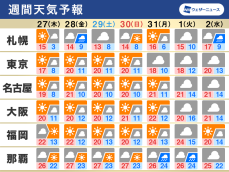 週間天気　東日本、西日本の太平洋側は週末にかけて晴れ　寒暖差に注意