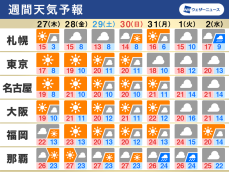 週間天気　東日本、西日本は週末にかけて晴れる所が多い　寒暖差に注意