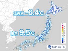 各地で冷え込む朝　東京で9.5℃を観測