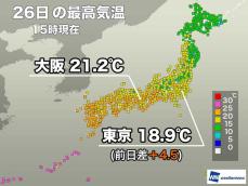 関東以西は20℃前後の快適な陽気　明日は朝の強い冷え込み続く