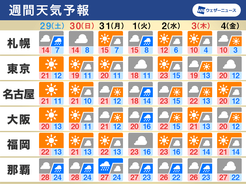 週間天気　週末の西日本や東日本は行楽日和　台風の動向に注意