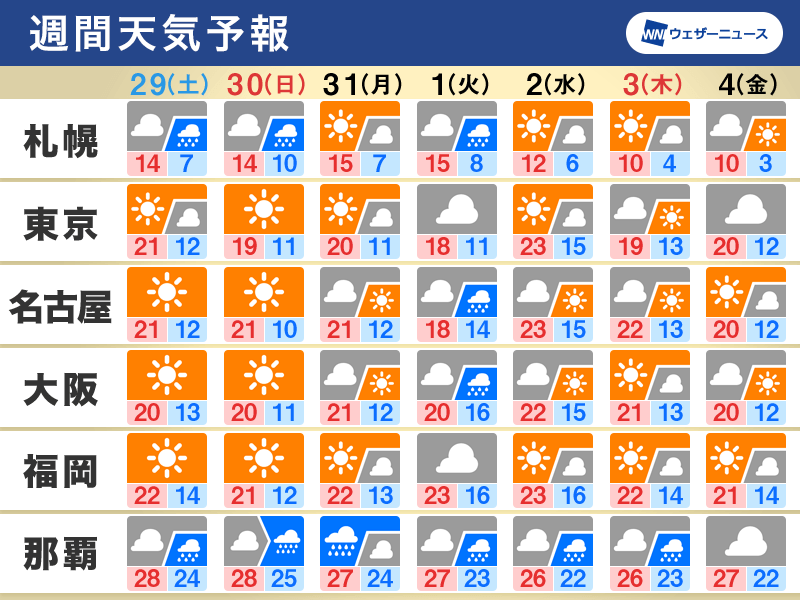 週間天気　週末の西日本や東日本は行楽日和に　台風の動向に注意