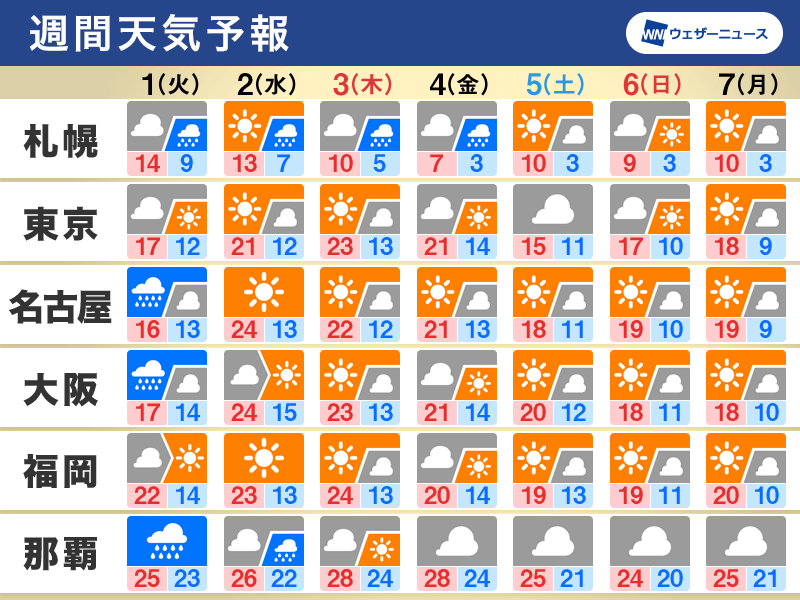 週間天気　明日は広範囲で雨　週後半に寒気南下