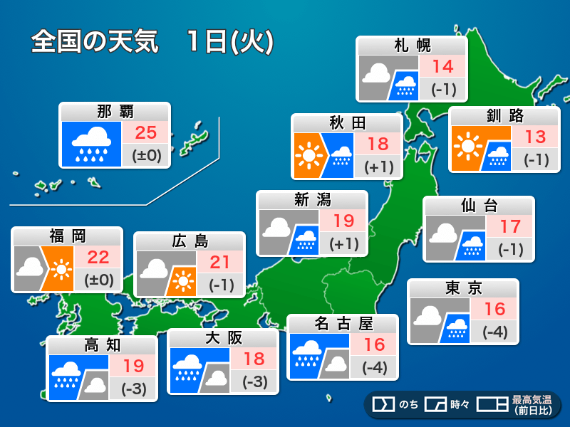 今日11月1日(火)の天気　11月初日は曇りや雨、傘が活躍する一日