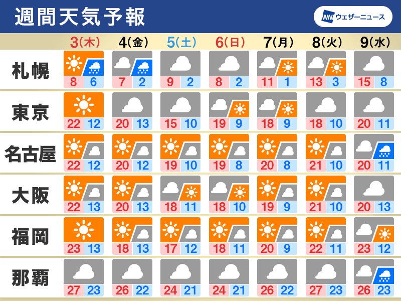 週間天気　週後半は北日本に強い寒気　関東など太平洋側は雲が広がりやすい