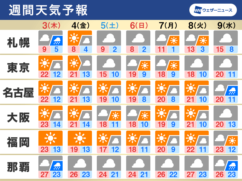 週間天気　週後半は北日本に強い寒気　関東など太平洋側は雲が多め