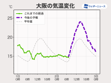 関東以西は昼間は20℃以上まで上がる予想　昨日との気温差に注意