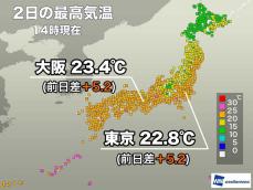 東京や大阪など広範囲で20℃超える　明日も関東以西は気温高めに