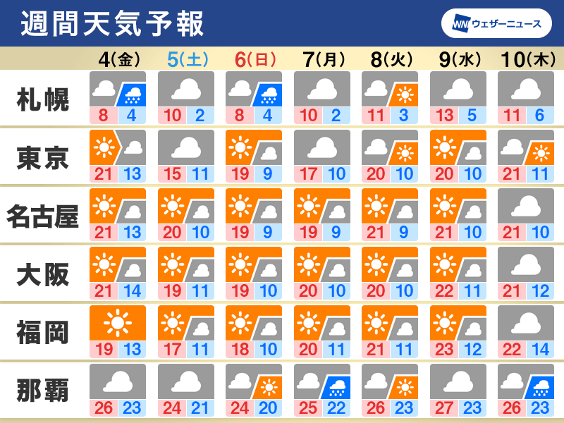 週間天気　晴れる所多いが関東は雲多め、寒気南下で北海道平野部は初雪か