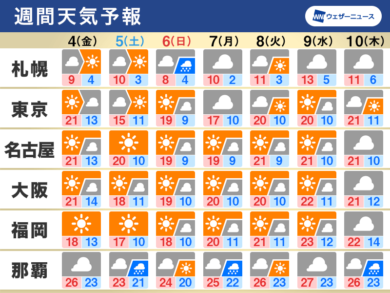 週間天気　一段と秋深まる　北日本には冬の足音