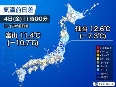 気温は昨日ほど上がらず　北陸では10℃以上低い所も