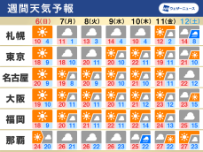 週間天気　週末は広範囲で晴天に　北海道は雪の積もるところも