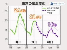関東の明日はさらに気温低下　昼間でも15℃前後で肌寒い