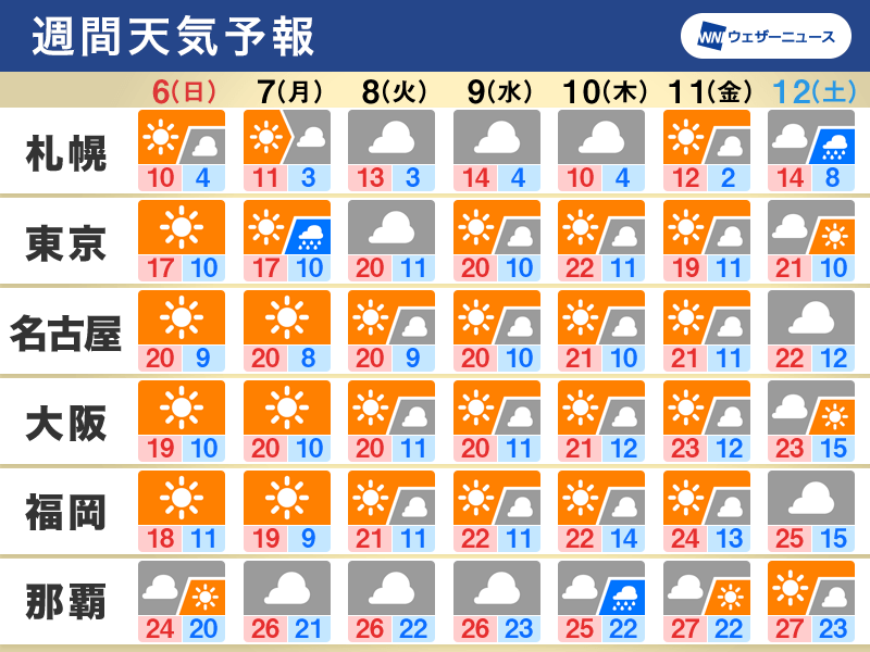 週間天気　日曜日は広範囲で晴天　寒暖差大きく紅葉の色づき進む