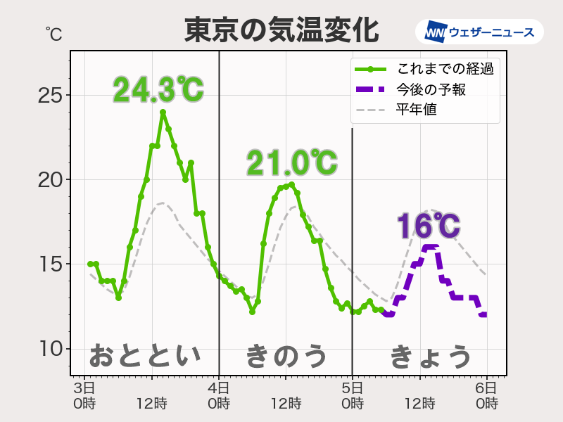 関東は昨日より気温低下　昼間でも15℃前後で肌寒い