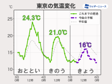 関東は昨日より気温低下　昼間でも15℃前後で肌寒い