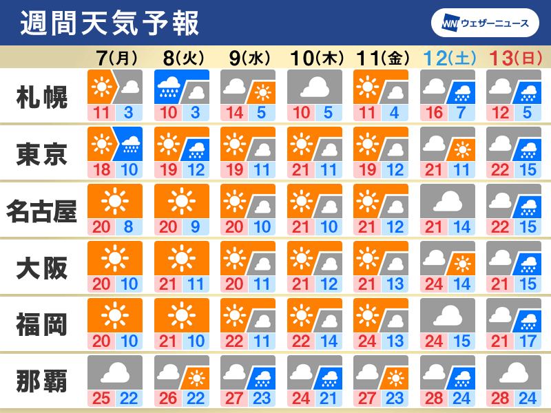 週間天気　東日本や西日本は晴天続く一週間　皆既月食も広く観測OK