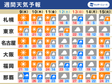 週間天気　週末前までは広く晴れるも、週末は曇りや雨に