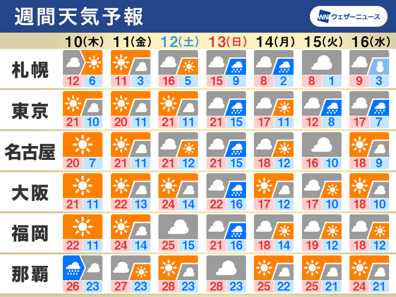 週間天気予報　週末に広範囲で天気崩れる　寒暖差にも注意