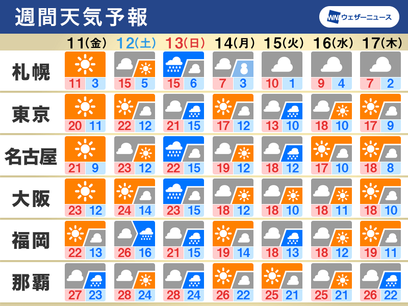 週間天気予報　週末は広く雨、週明けは寒暖差に要注意