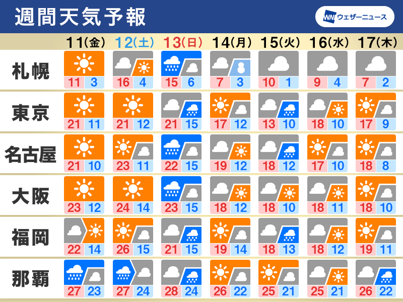 週間天気予報　13日(日)は広く雨、週明けは寒暖差に要注意