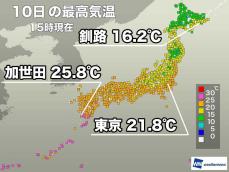 東京は20℃を超え九州南部は夏日に　明日も関東以西は小春日和