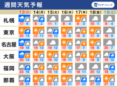 週間天気　日曜は広範囲で荒天　週末と来週前半の寒暖差に注意