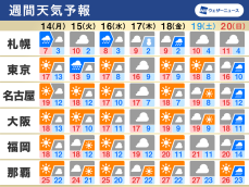 週間天気　来週は季節前進　関東は15日(火)に冷たい雨