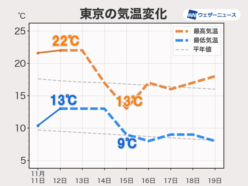 来週はかなり冷え込むことも　寒暖の変動に要注意