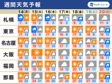 週間天気　週明けは気温低下　関東は15日(火)に冷たい雨