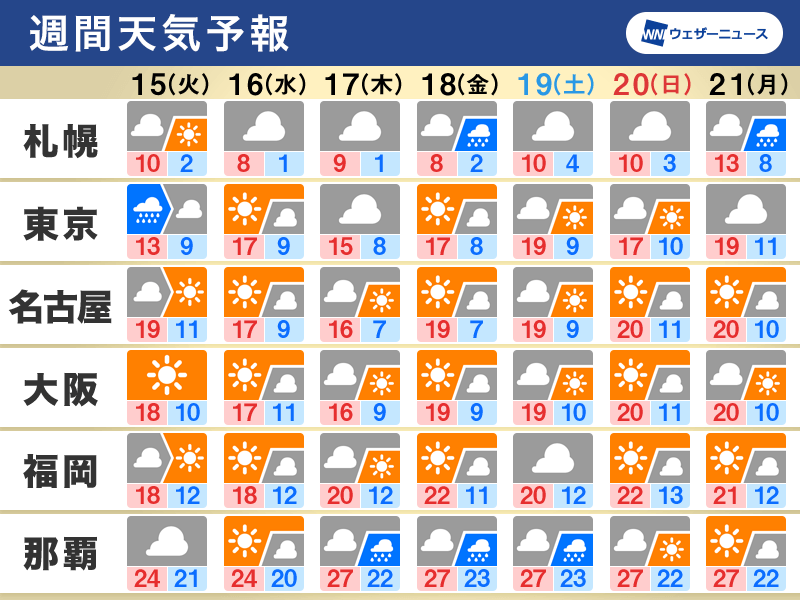 週間天気　関東は15日(火)に冷たい雨、この先は気温の低い日が多い