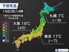 明日の東京や大阪は晴れても20℃届かず　寒気の影響で気温は低下