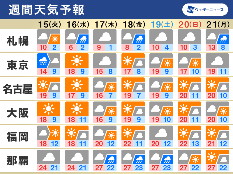 週間天気　関東では明日冷たい雨　その後は日差し届く日多い