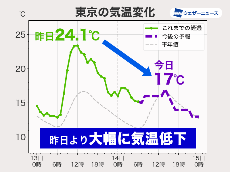東京など昨日より大幅に気温ダウン　北寄りの風が冷たい一日