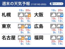 週末は天気下り坂　20日(日)は関東から九州で雨に