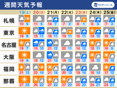 週間天気　週末は関東など日曜日に雨　23日(水・祝)も天気崩れる