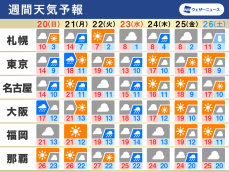 週間天気　日曜日は関東など雨　23日(水・祝)も天気崩れる